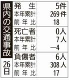 県内の交通事故