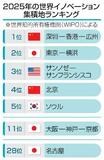 東京―横浜が技術集積で世界２位