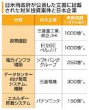 【日米首脳会談】対米投資、詳細示さず