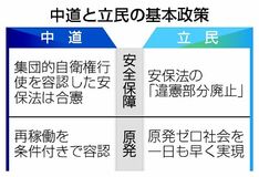 安保や原発政策 足並みそろわず