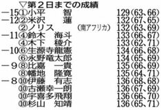 小平単独首位 前田は14位