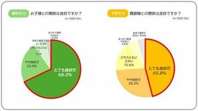 親世代・子世代に聞いた「親のこと、知らなすぎ問題」実態調査