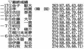 金子が首位守りツアー2勝目