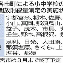 公立小中学校での空間放射線量測定、16市町が終了「低値で安定」　継続方針は県北中心に９市町　【東日本大震災15年】