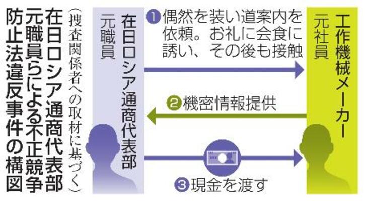 　在日ロシア通商代表部元職員らによる不正競争防止法違反事件の構図