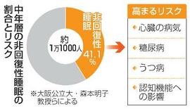 中年の４割「睡眠で疲れ取れず」