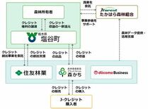栃木県塩谷町の私有林を集約しJ-クレジット創出・販売で連携協定締結