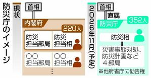 防災庁 来年１１月発足へ