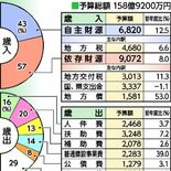 矢板市2025年度予算案　過去最大の158億9200万円　東小の施設整…