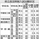県立高定時制229人出願　０・51倍、前年度33人上回る
