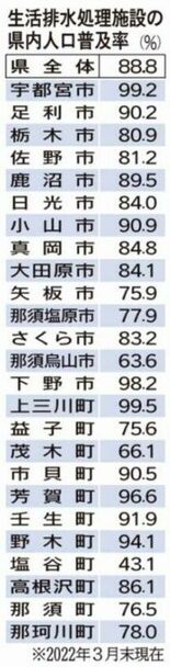 栃木県内下水処理、９市町で普及90％超　県、施設管理効率化へ