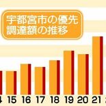 最高更新...初の3000万円台　宇都宮市、22年度障害優先調達額　ト…