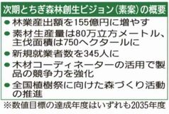 林業産出額 35年度155億円