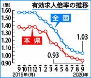 有効求人倍率０・９３倍県内９月　コロナで７カ月連続減