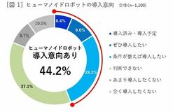 山善「ヒューマノイドロボット導入の課題と期待 業種別調査」ものづくり産業主要11業種1,100人にアンケート