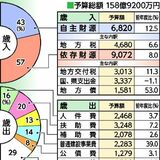 矢板市2025年度予算案　過去最大の158億9200万円　東小の施設整備に着手