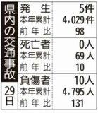 県内の交通事故