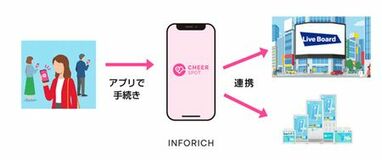 INFORICH、LIVE BOARDが応援広告事業に関する協業を開始