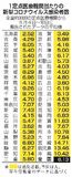 コロナ感染者 ８週連続増加