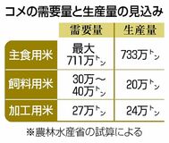主食用米作付け136万ヘクタール