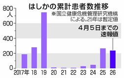 はしか ２６年累計２３６人に