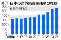 対外純資産、日本３位　　