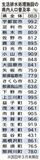 栃木県内下水処理、９市町で普及90％超　県、施設管理効率化へ