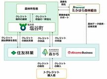 栃木県塩谷町の私有林を集約しJ-クレジット創出・販売で連携協定締結