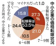 価格転嫁率 微増５３.５％