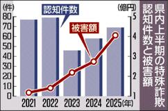特殊詐欺深刻 ４億円被害