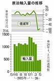 原油輸入量５７・３％減