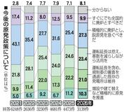 原発容認 増加傾向続く