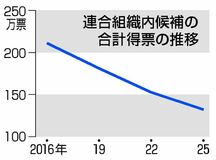 連合、集票力落ち込み