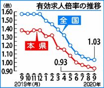 有効求人倍率０・９３倍県内９月　コロナで７カ月連続減