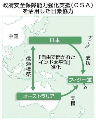 　政府安全保障能力強化支援（ＯＳＡ）を活用した日豪協力