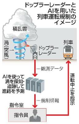 　ドップラーレーダーとＡＩを用いた列車運転規制のイメージ