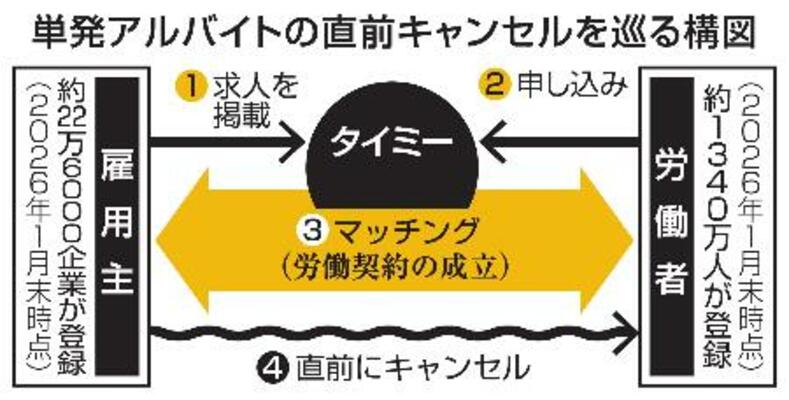 　単発アルバイトの直前キャンセルを巡る構図