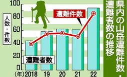 山岳遭難86件で過去最多　コロナで人気影響か　栃木県内2022年
