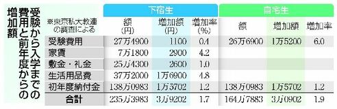 私大生の負担、過去最高　