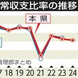2024年度県普通会計決算見込み　県税増で経常収支比率改善　歳入歳出３年連続減　