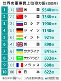 世界の軍事費、最高更新