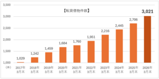 ユニークなストック型ビジネス「店舗転貸借事業」で扱う店舗物件数が3,000件を突破！