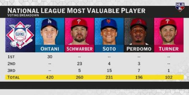 　１３日、米大リーグ、ドジャースの大谷翔平はナショナル・リーグのＭＶＰに満票で選出された（ＭＬＢネットワークから）