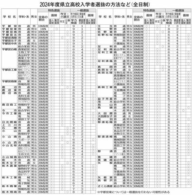 2024年度県立高入学者選抜の方法など