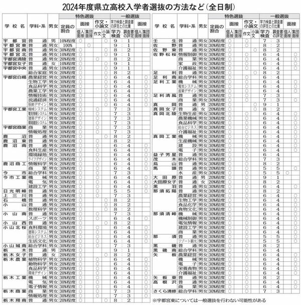 24年度県立高入試方式 特色定員割合 2校変更｜県内主要,政治行政