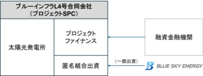 太陽光発電所ファンドの組成について