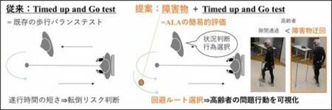 高齢者の予測的な歩行調整能力を簡便に測る手法を考案 ―国際的に普及する…