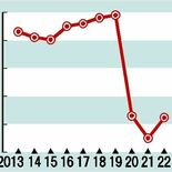 県内22年　パスポート発行上向く　前年比２・５倍、１万2328件
