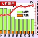 女性農業委員20・２％　本県、６年連続トップ　22年度最高更新　日光が…