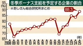 冬季ボーナス「支給」88%